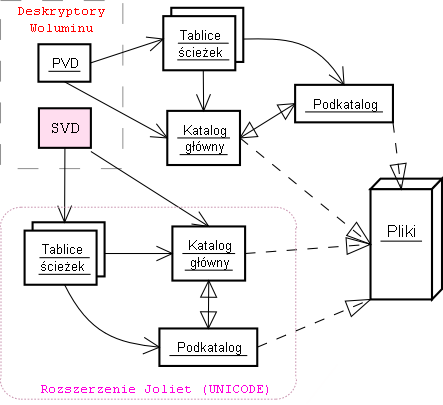Struktura systemu ISO