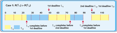 Rate Monotonic Scheduling