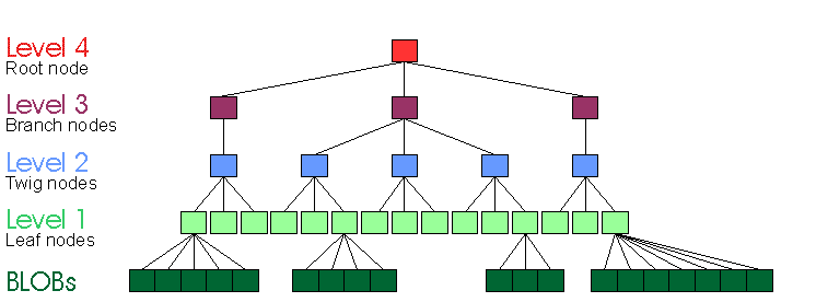 b+ drzewo w reiserfs v3