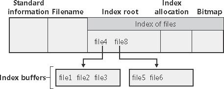 Nierezydentny atrybut Index root