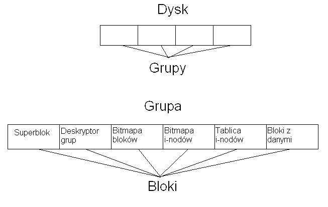 Schemat struktury dysku w ext3
