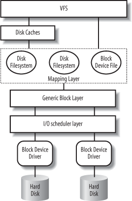 Kernel components affected by a block device operation