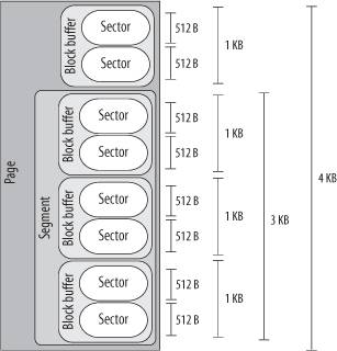 Typical layout of a page including disk data
