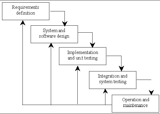 Figure 3‑1 Waterfall model. 3.1 Requirements Analysis and Definition