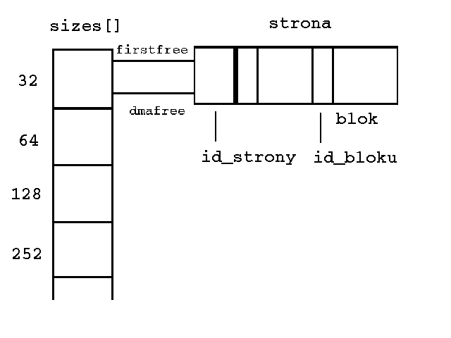 Schemat organizacji pamieci32.
