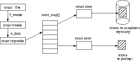 specfs - struktury danych