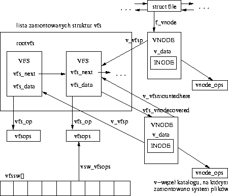 VFS/vnode - struktury danych