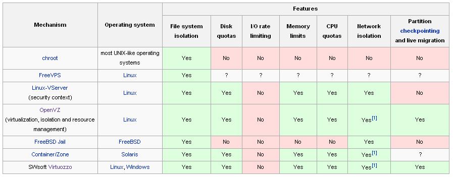 Porwnanie technik wirtualizacji na poziomie systemu operacyjnego
