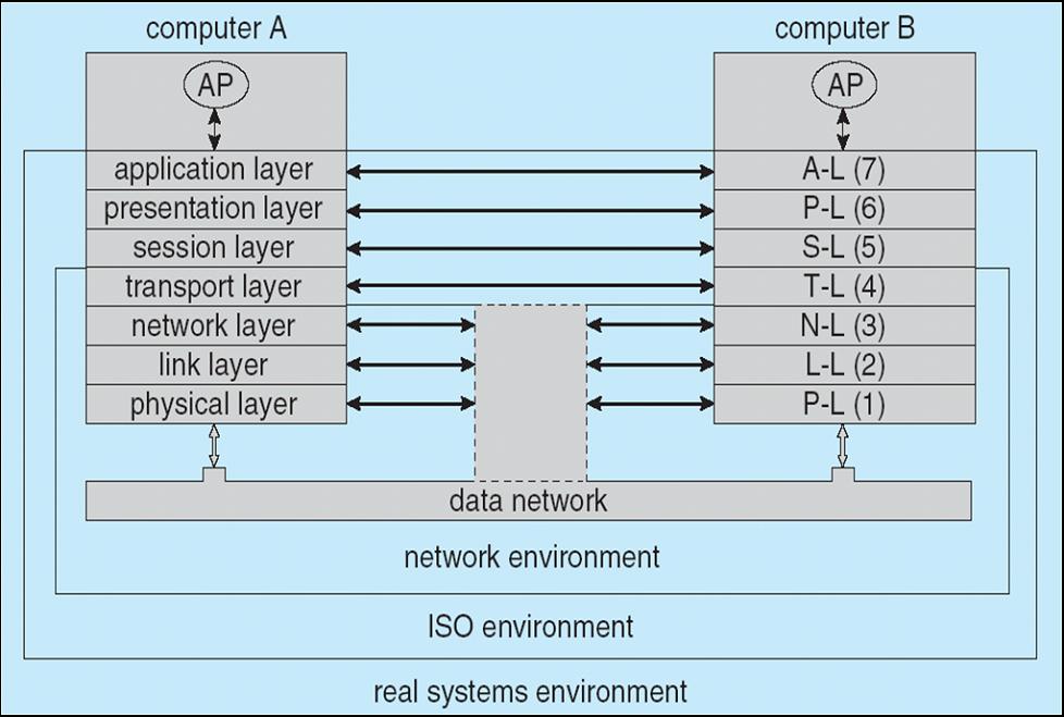 ISO model