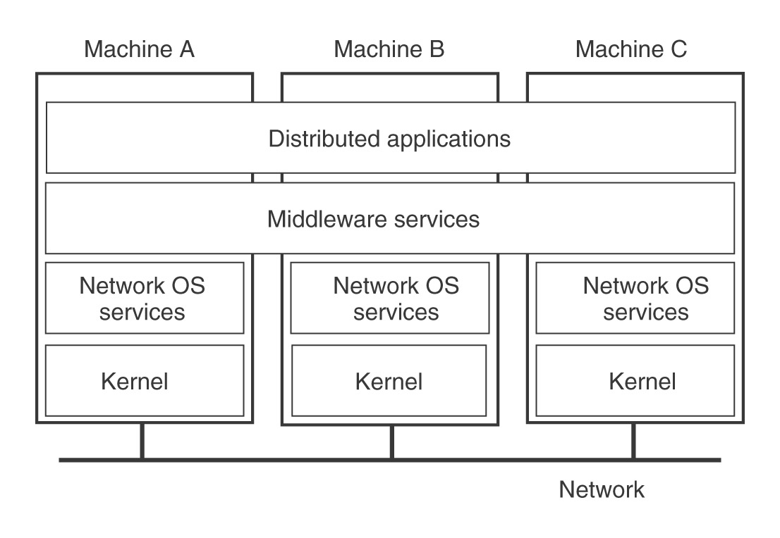 Middleware