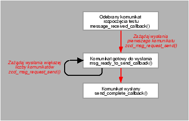 \resizebox*{0.7\textwidth}{!}{\includegraphics{rysunki//diagram-wysylanie-klient-1way.eps}}