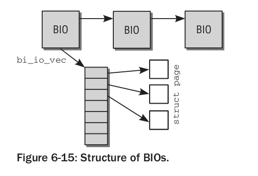 struct bio - budowa