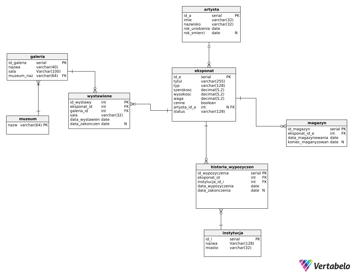 moj cudowny diagram erd