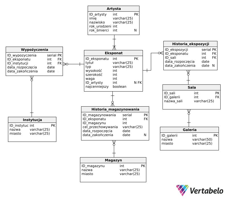 Diagram bazy danych
