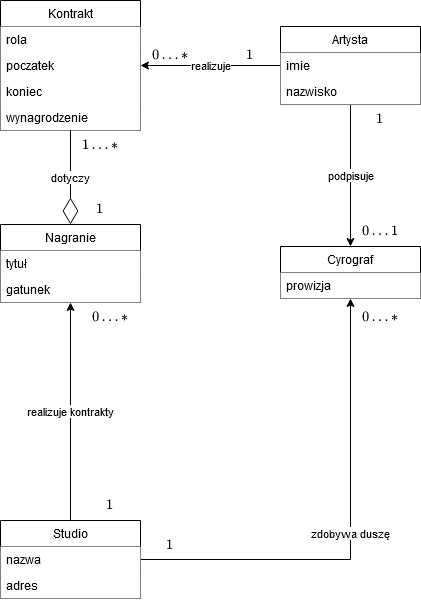 zmodyfikowany diagram