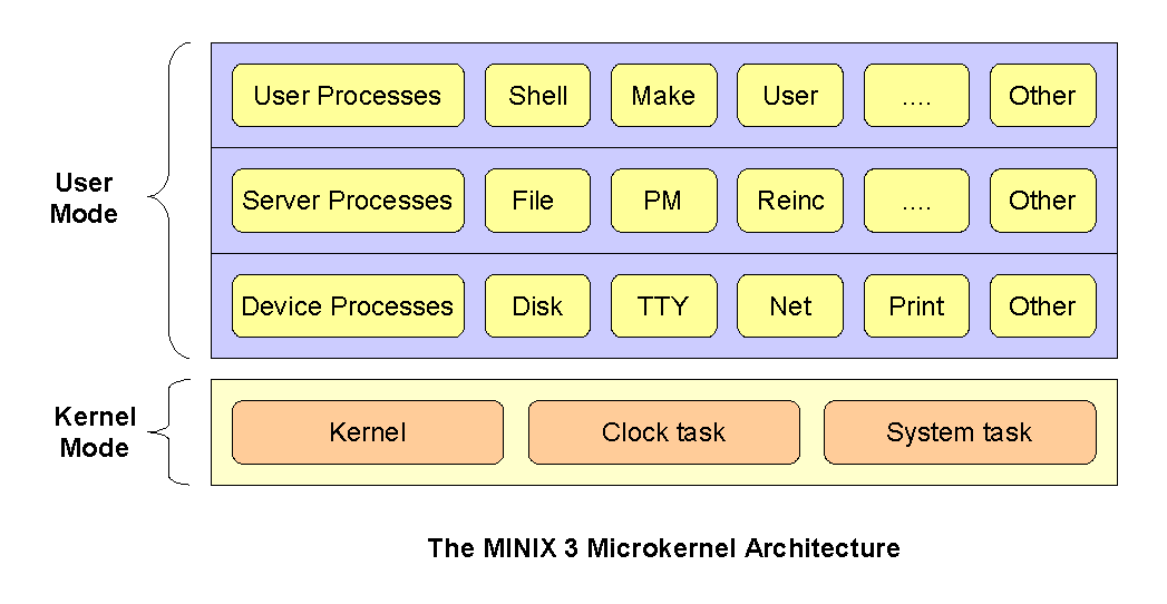 The_MINIX_3_Microkernel_Architecture.png